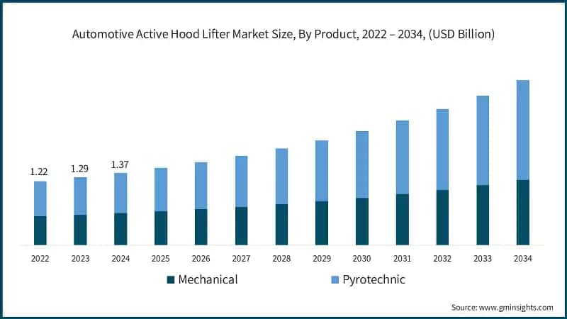 Automotive Active Hood Lifter Market Size, By Product, 2022 – 2034, (USD Billion)