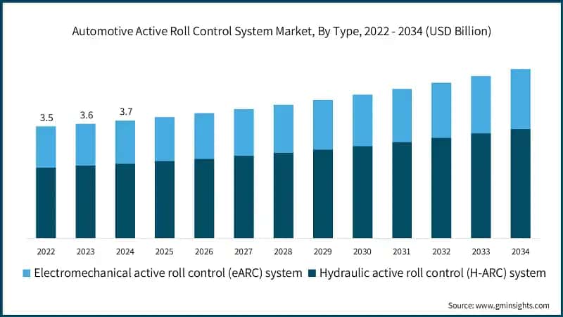 Automotive Active Roll Control System Market, By Type, 2022 - 2034 (USD Billion)