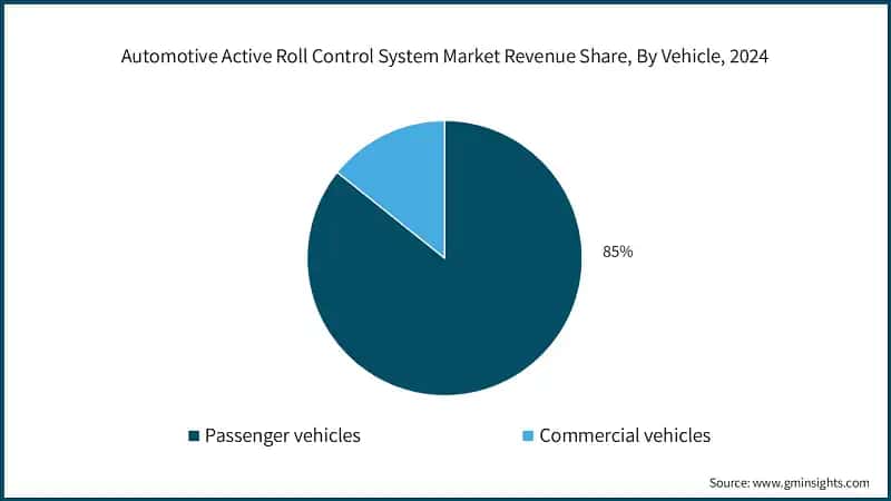 Automotive Active Roll Control System Market Revenue Share, By Vehicle, 2024