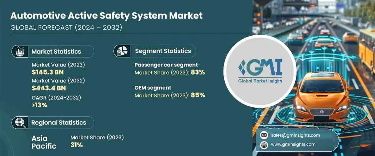 Automotive Active Safety Systems Market