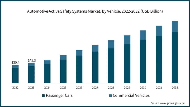 Automotive Active Safety Systems Market, By Vehicle, 2022-2032 (USD Billion)