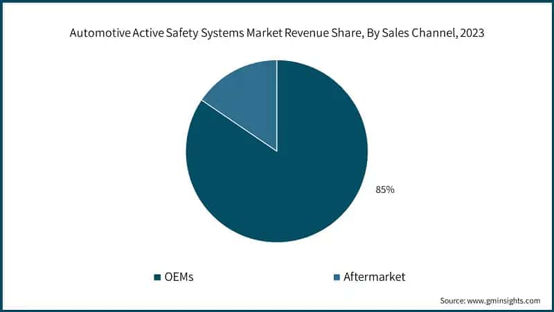 Automotive Active Safety Systems Market Revenue Share, By Sales Channel, 2023