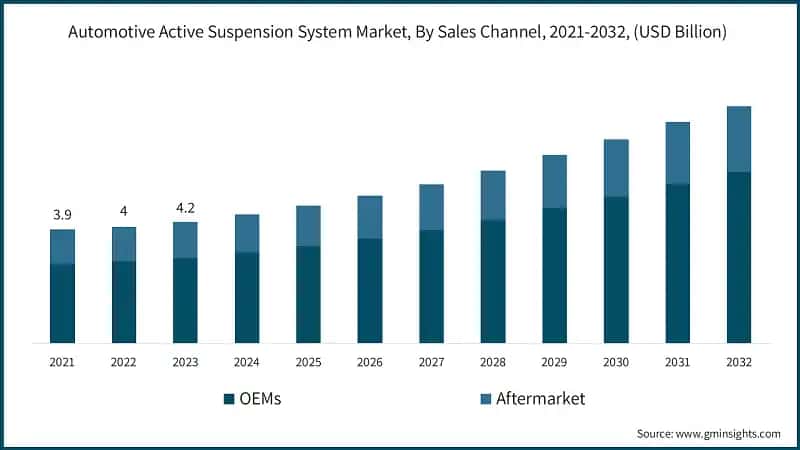 Automotive Active Suspension System Market, By Sales Channel, 2021-2032, (USD Billion)