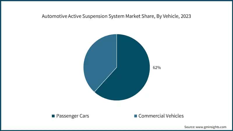 Automotive Active Suspension System Market Share, By Vehicle, 2023