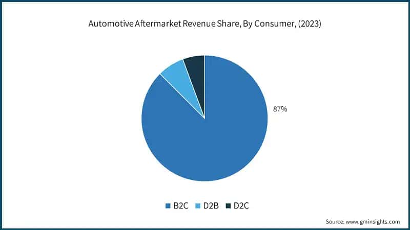 Automotive Aftermarket Revenue Share, By Consumer, (2023)