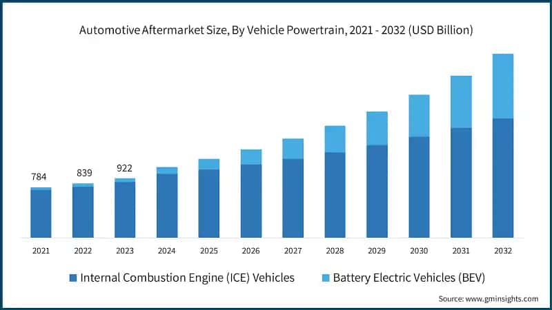 Automotive Aftermarket Size, By Vehicle Powertrain, 2021 - 2032 (USD Billion)