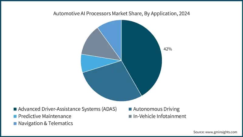 Automotive AI Processors Market Share, By Application, 2024