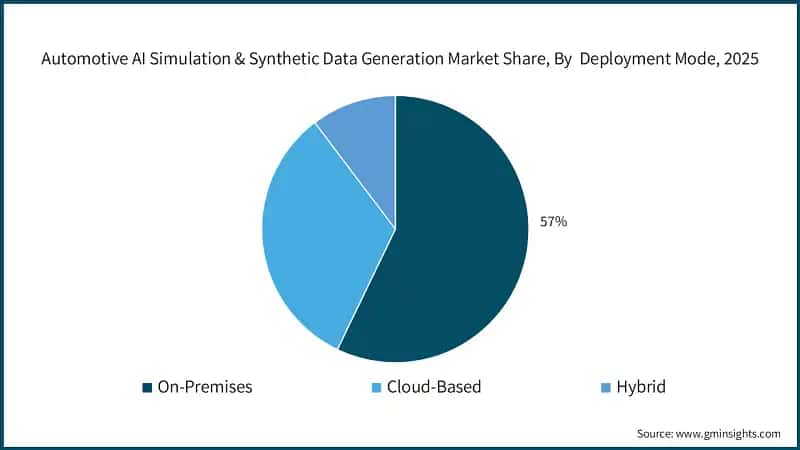 Automotive AI Simulation & Synthetic Data Generation Market Share, By  Deployment Mode, 2025