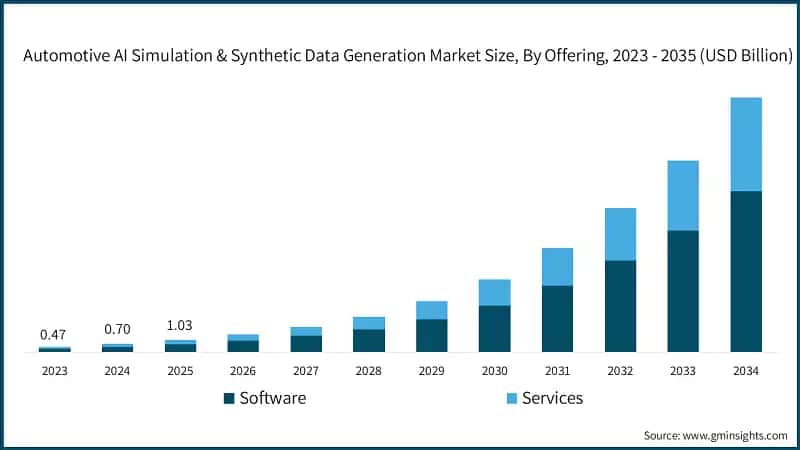 Automotive AI Simulation & Synthetic Data Generation Market Size, By Offering, 2023 - 2035 (USD Billion)