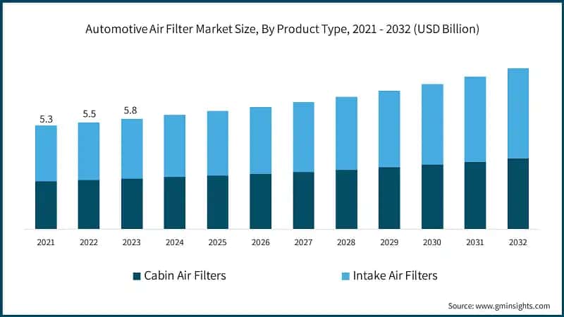 Automotive Air Filter Market Size, By Product Type, 2021 - 2032 (USD Billion)