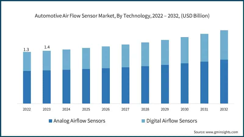 Automotive Air Flow Sensor Market, By Technology, 2022 – 2032, (USD Billion)
