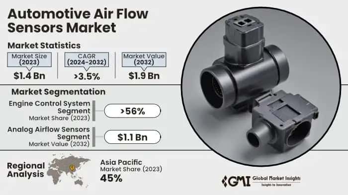 Automotive Air Flow Sensors Market