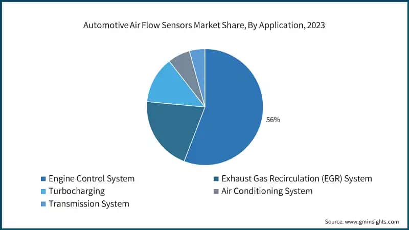  Automotive Air Flow Sensors Market Share, By Application, 2023