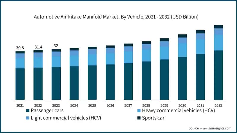 Automotive Air Intake Manifold Market, By Vehicle, 2021 - 2032 (USD Billion)