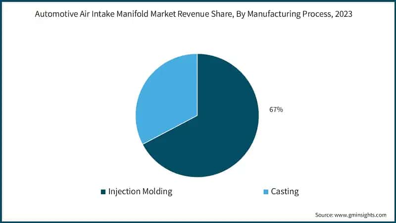 Automotive Air Intake Manifold Market Revenue Share, By Manufacturing Process, 2023