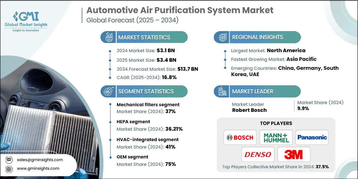 Automotive Air Purification System Market