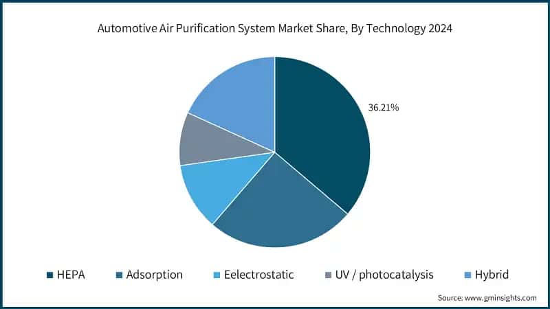 Automotive Air Purification System Market Share, By Technology 2024