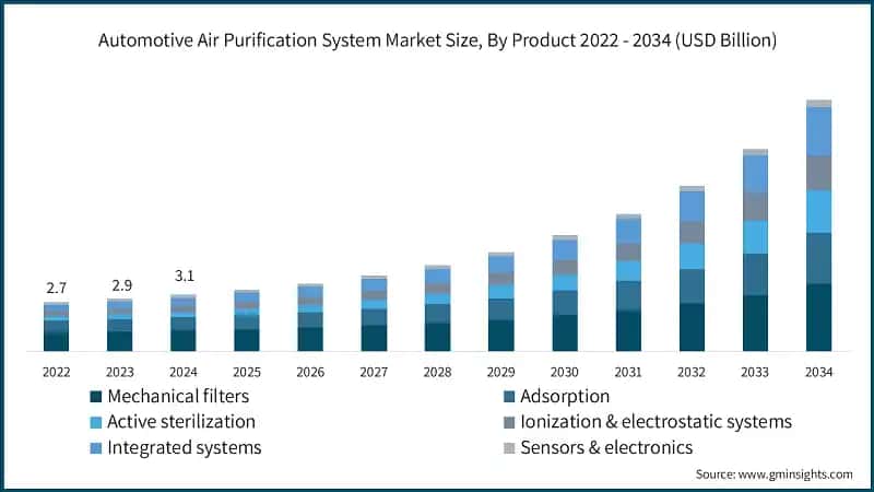 Automotive Air Purification System Market Size, By Product 2022 - 2034 (USD Billion)