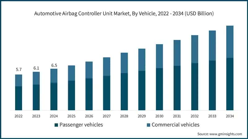 Automotive Airbag Controller Unit Market, By Vehicle, 2022 - 2034 (USD Billion)