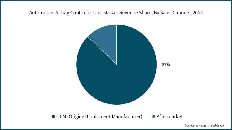 Automotive Airbag Controller Unit Market Revenue Share, By Sales Channel, 2024