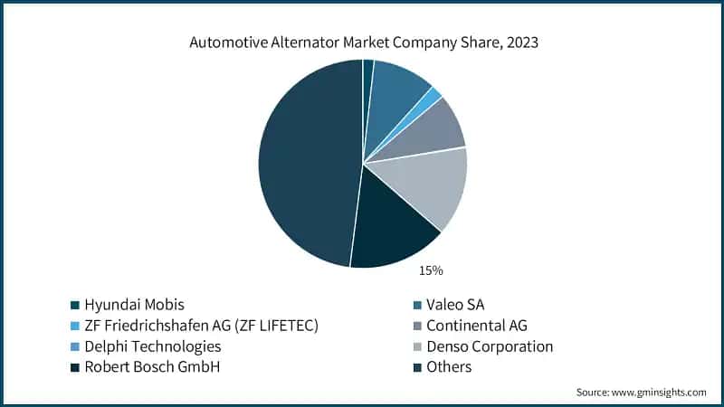 Automotive Alternator Market Company Share, 2023