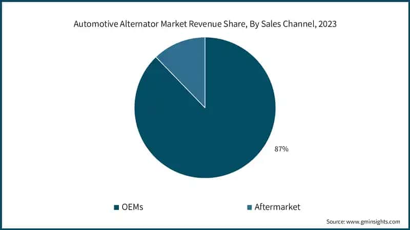 Automotive Alternator Market Revenue Share, By Sales Channel, 2023