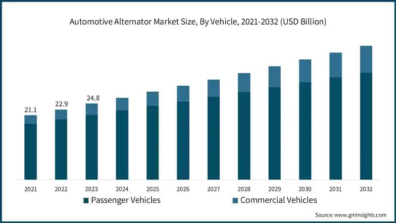 Automotive Alternator Market Size, By Vehicle, 2021-2032 (USD Billion)