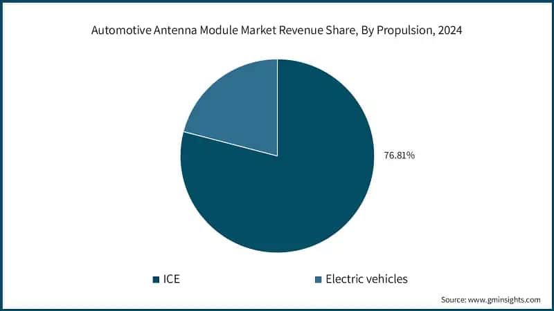 Automotive Antenna Module Market Revenue Share, By Propulsion, 2024