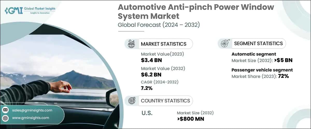 Automotive Anti-pinch Power Window System Market