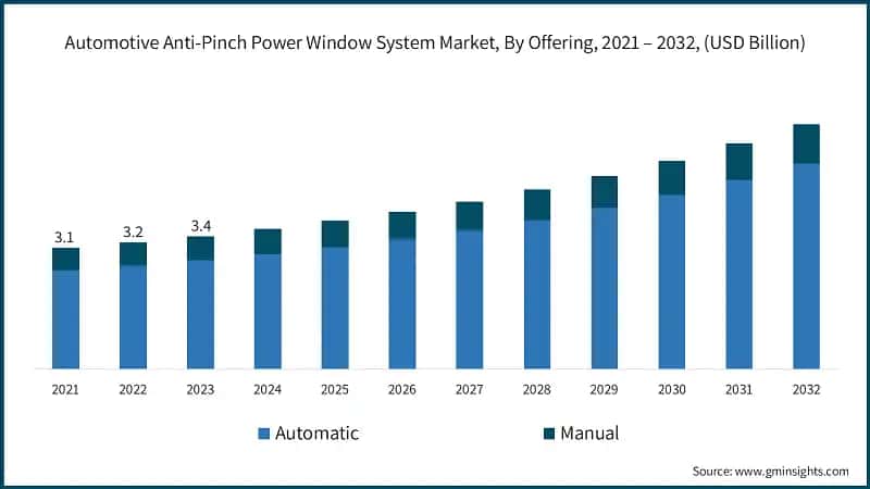 Automotive Anti-Pinch Power Window System Market, By Offering, 2021 – 2032, (USD Billion)
