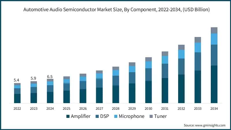 Automotive Audio Semiconductor Market Size, By Component, 2022-2034, (USD Billion)