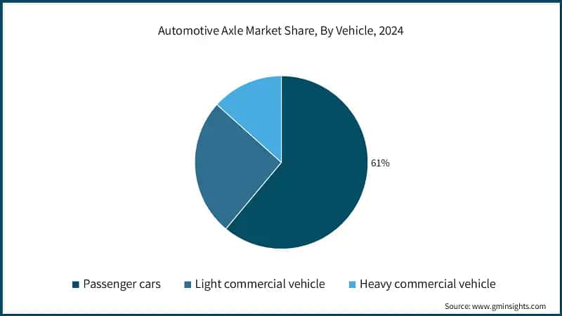 Automotive Axle Market Share, By Vehicle, 2024