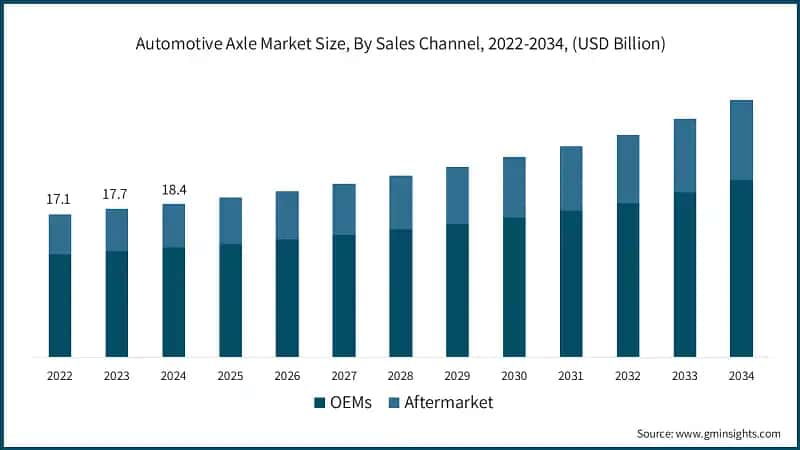 Automotive Axle Market Size, By Sales Channel, 2022-2034, (USD Billion)