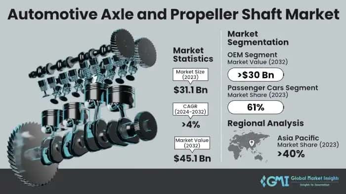 Automotive Axle and Propeller Shaft Market