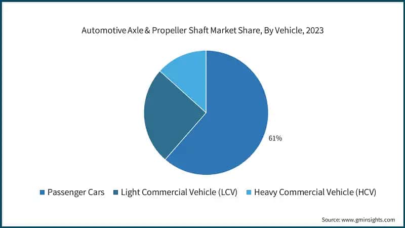 Automotive Axle & Propeller Shaft Market Share, By Vehicle, 2023