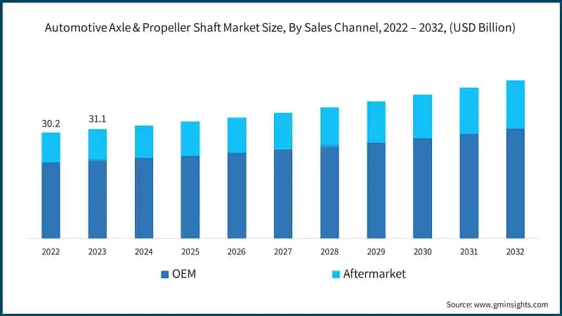 Automotive Axle & Propeller Shaft Market Size, By Sales Channel, 2022 – 2032, (USD Billion)