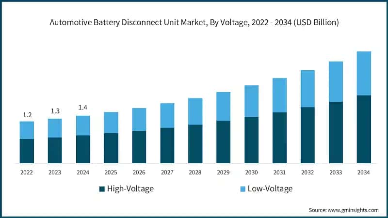 Automotive Battery Disconnect Unit Market, By Voltage, 2022 - 2034 (USD Billion)