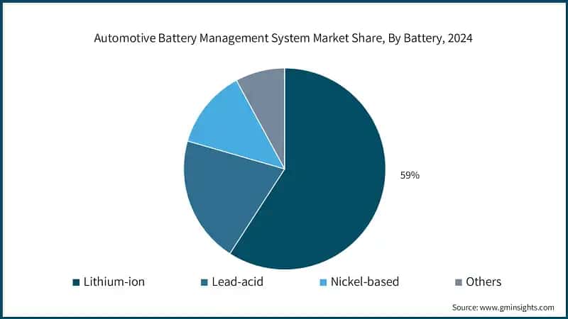 Automotive Battery Management System Market Share, By Battery, 2024