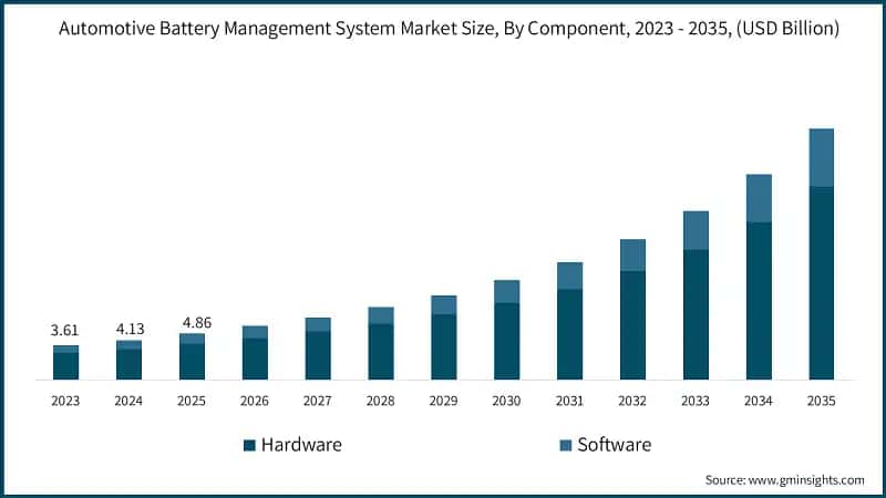 Automotive Battery Management System Market Size, By Component, 2023 - 2035, (USD Billion)