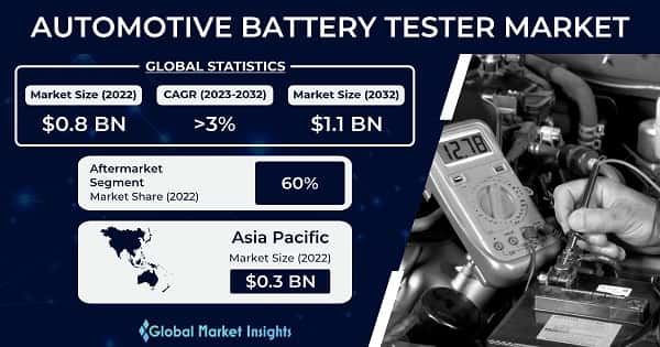 Automotive Battery Tester Market 