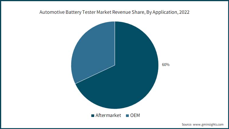 Automotive Battery Tester Market Revenue Share, By Application, 2022
