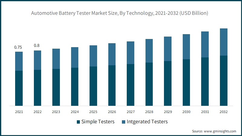 Automotive Battery Tester Market Size, By Technology, 2021-2032 (USD Billion)