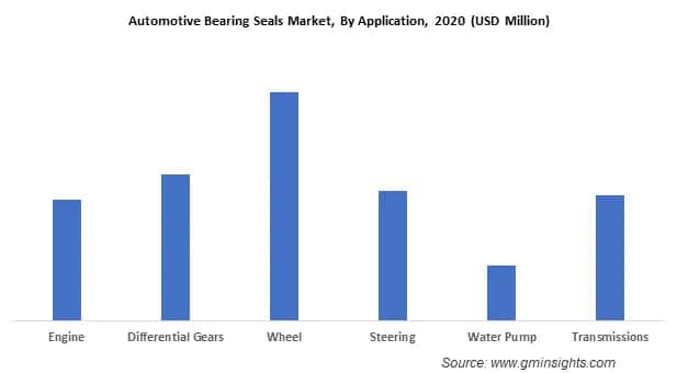Automotive Bearing Seals Market By Application