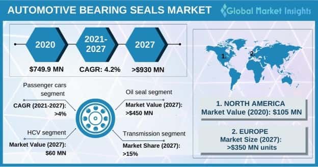 Automotive Bearing Seals Market