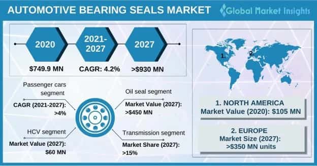 Automotive Bearing Seals Market