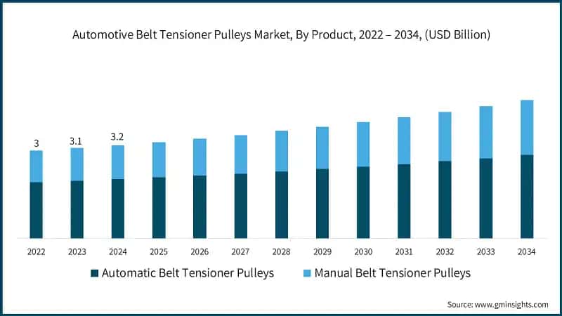 Automotive Belt Tensioner Pulleys Market, By Product, 2022 – 2034, (USD Billion)