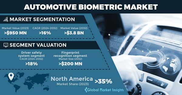 Automotive Biometric Market