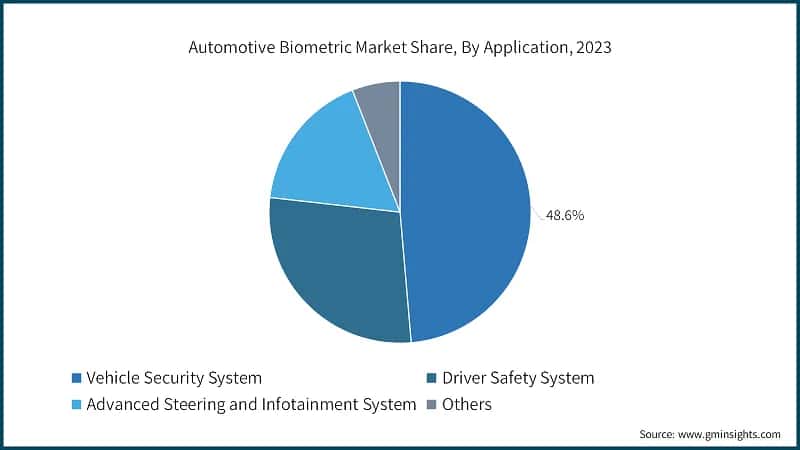 Automotive Biometric Market Share, By Application, 2023