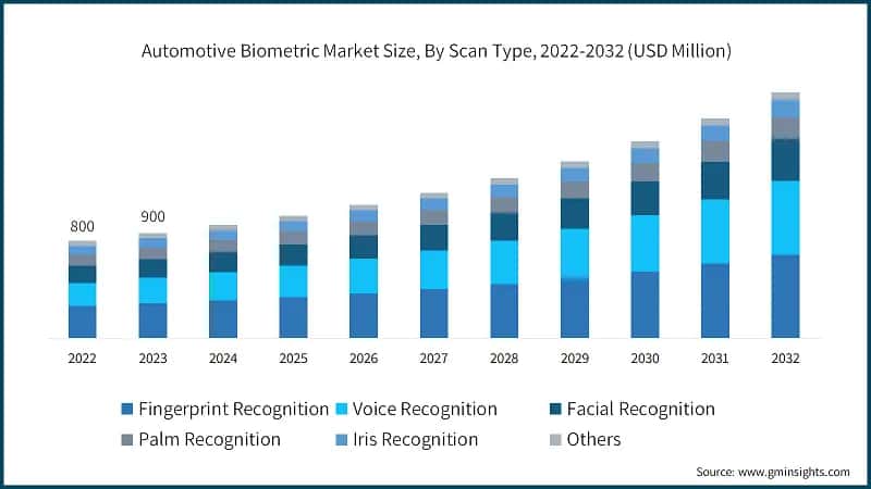 Automotive Biometric Market Size, By Scan Type, 2022-2032 (USD Million)