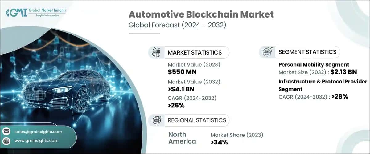 Automotive Blockchain Market
